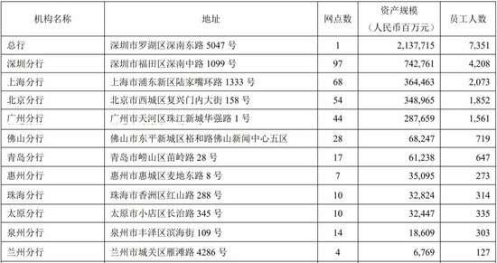 平安銀行中高層人事調(diào)整 涉及北京、廣州分行行長(zhǎng)  第10張