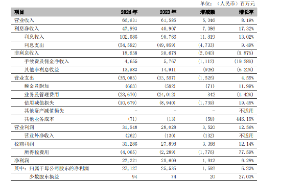 寧波銀行：2024年利息凈收入479.93億元 同比增長17.32%  第1張