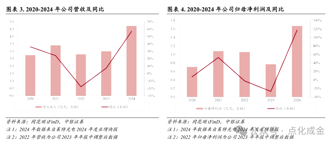 【中銀化工】公司深度-萊特光電（688150.SH）：國內(nèi)OLED終端材料領(lǐng)先企業(yè)  第6張