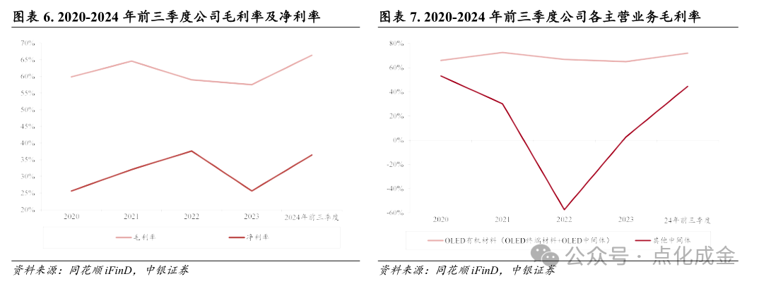 【中銀化工】公司深度-萊特光電（688150.SH）：國內(nèi)OLED終端材料領(lǐng)先企業(yè)  第8張