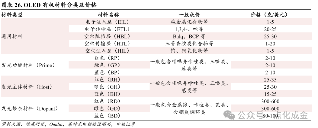 【中銀化工】公司深度-萊特光電（688150.SH）：國內(nèi)OLED終端材料領(lǐng)先企業(yè)  第21張