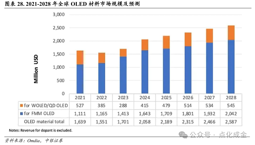 【中銀化工】公司深度-萊特光電（688150.SH）：國內(nèi)OLED終端材料領(lǐng)先企業(yè)  第23張