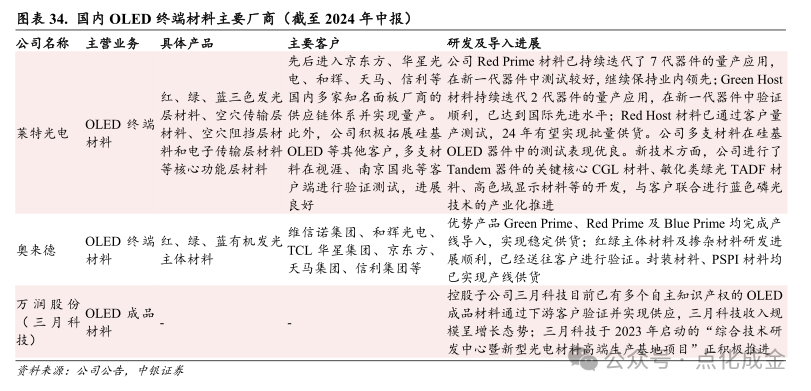 【中銀化工】公司深度-萊特光電（688150.SH）：國內(nèi)OLED終端材料領(lǐng)先企業(yè)  第28張
