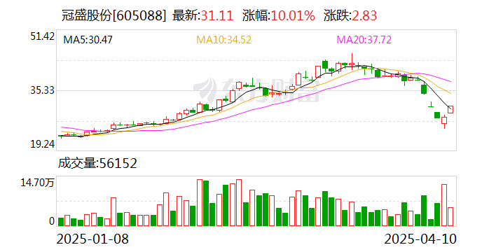 冠盛股份：擬以8000萬(wàn)元至1.2億元回購(gòu)股份  第1張