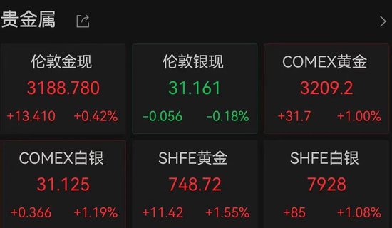 美國股債匯三殺！道指重挫超1000點(diǎn)，英偉達(dá)市值蒸發(fā)超1萬億元，美元跳水，黃金新高  第5張