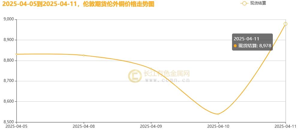 長江銅周評：特朗普“關稅”大戲精彩絕倫？本周銅價超跌后反彈?。ǖ?5周）  第5張
