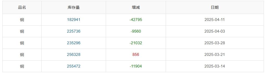 長江銅周評：特朗普“關稅”大戲精彩絕倫？本周銅價超跌后反彈?。ǖ?5周）  第10張