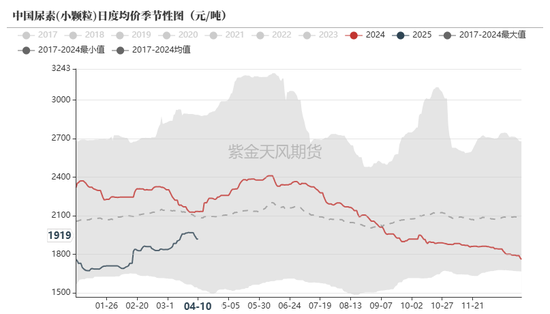 尿素：“內(nèi)循環(huán)”主導(dǎo)下的強(qiáng)勢  第4張