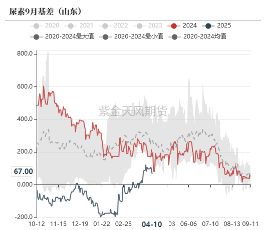 尿素：“內(nèi)循環(huán)”主導(dǎo)下的強(qiáng)勢  第59張