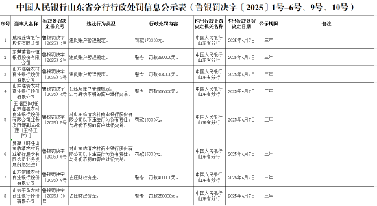 山東定陶農(nóng)商銀行因占?jí)贺?cái)政資金被罰40萬(wàn)元  第1張