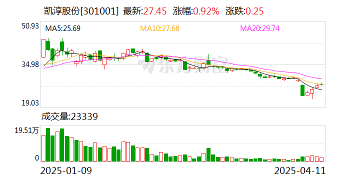 凱淳股份：公司暫無對美直接貿易收入  第1張