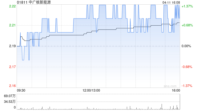中廣核新能源3月完成發(fā)電量1765.1吉瓦時 同比減少4.7%  第1張