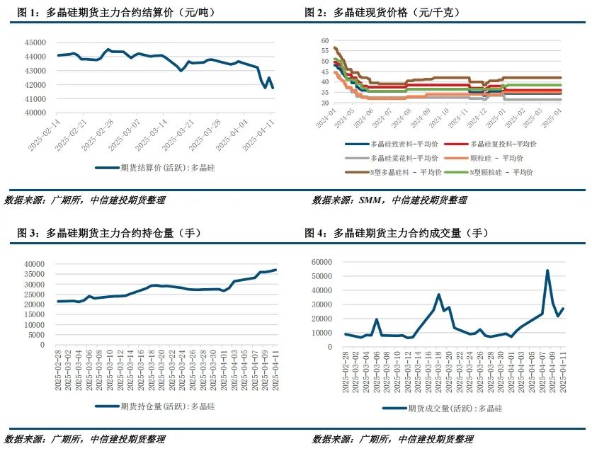 【建投晶硅】多晶硅周報(bào) | 中國需求驟降，PS宜空配  第2張
