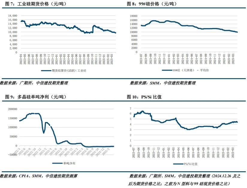 【建投晶硅】多晶硅周報(bào) | 中國需求驟降，PS宜空配  第4張