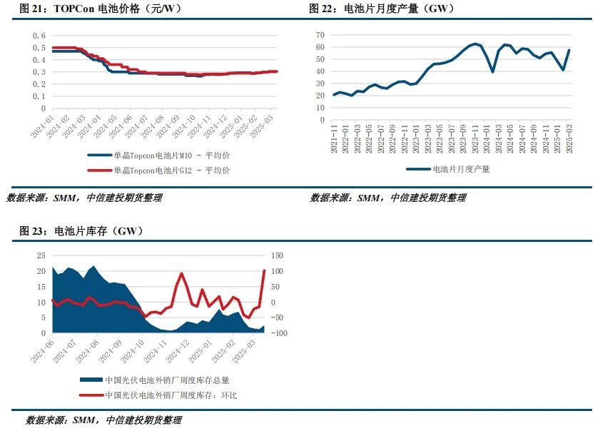 【建投晶硅】多晶硅周報(bào) | 中國需求驟降，PS宜空配  第9張