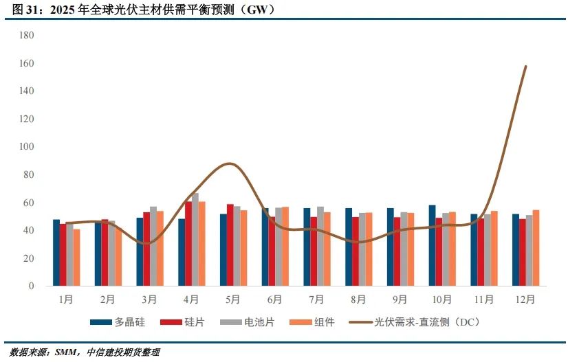 【建投晶硅】多晶硅周報(bào) | 中國需求驟降，PS宜空配  第13張