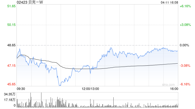 貝殼-W4月11日耗資約500萬美元回購82.94萬股  第1張