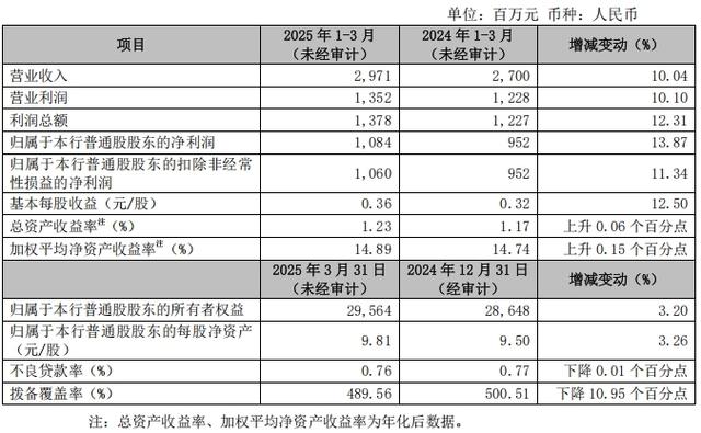 一季度常熟銀行凈賺10.84億增逾13% 不良貸款率微降  第2張