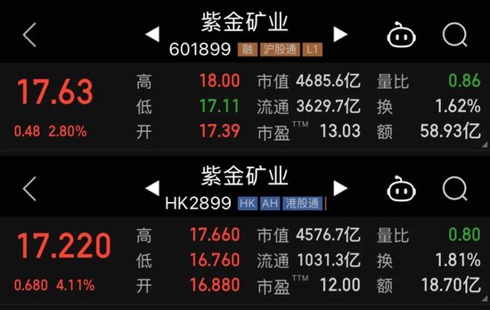 一季度凈利增長超六成，紫金礦業(yè)下一站在“鋰”  第1張