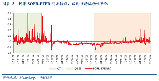 張瑜：暗流涌動——美國金融市場風(fēng)險(xiǎn)全景掃描  第4張