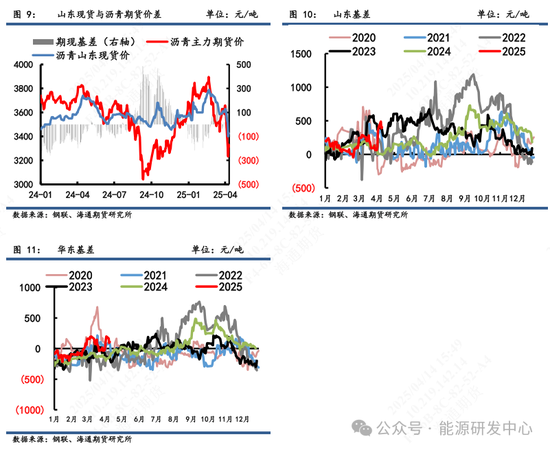 【瀝青周報(bào)】瀝青面臨宏觀風(fēng)險(xiǎn)猶在，短期謹(jǐn)慎價(jià)格大幅波動(dòng)  第6張