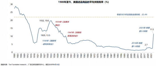 【廣發(fā)策略】1930年貿(mào)易戰(zhàn)之殤  第8張