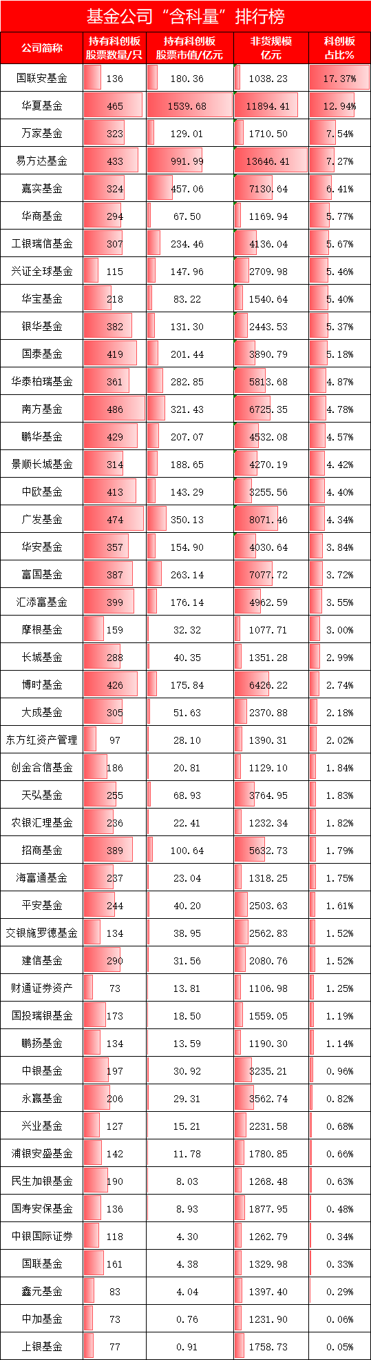 千億基金公司“含科量”排名：國聯(lián)安基金17.37%拔得頭籌！華夏基金12.94%第二！萬家基金7.54%！易方達7.27%  第1張