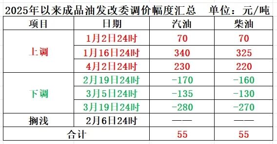 明晚，成品油價(jià)或大幅下調(diào)  第1張