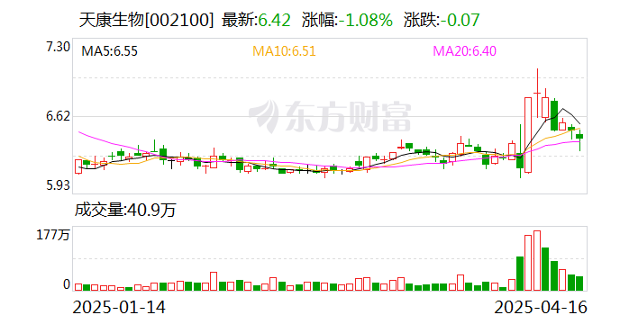 天康生物：加征關(guān)稅對(duì)公司主營業(yè)務(wù)及業(yè)績的影響較小  第1張