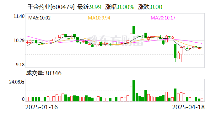 千金藥業(yè)：董事周述勇辭職  第1張