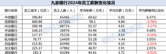 9家上市銀行薪酬P(guān)K：6家人均年薪超50萬，民生銀行高管薪酬領(lǐng)跑  第1張