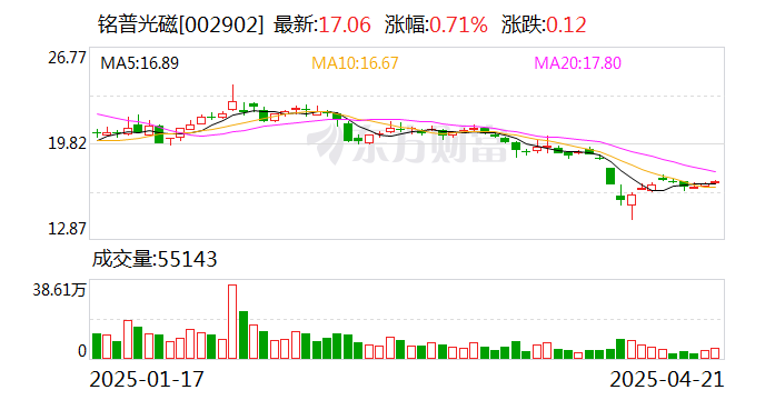 銘普光磁：公司構(gòu)建了從半導(dǎo)體TO封裝、光器件到光模塊制造的完整產(chǎn)業(yè)鏈  第1張