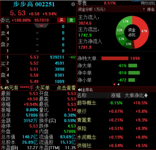 成功摘帽+一季報業(yè)績大增 步步高開盤一字漲停  第1張