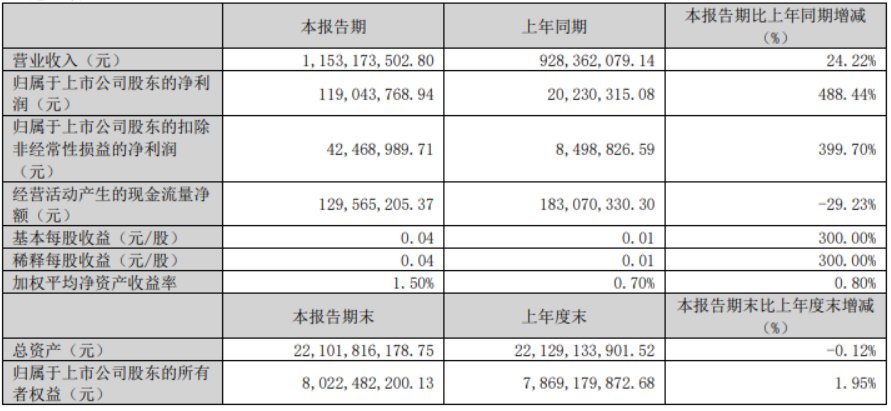 成功摘帽+一季報業(yè)績大增 步步高開盤一字漲停  第2張
