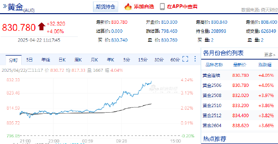 中國黃金期貨突破830元/克關(guān)口  第3張