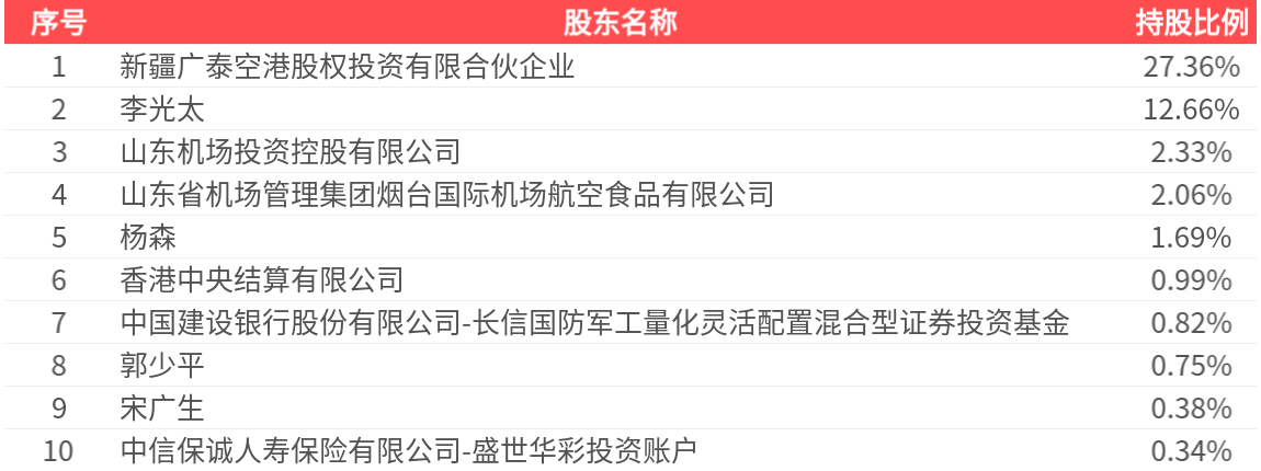 威海廣泰(002111.SZ)2024年凈利潤為7462.46萬元、較去年同期下降40.62%  第2張