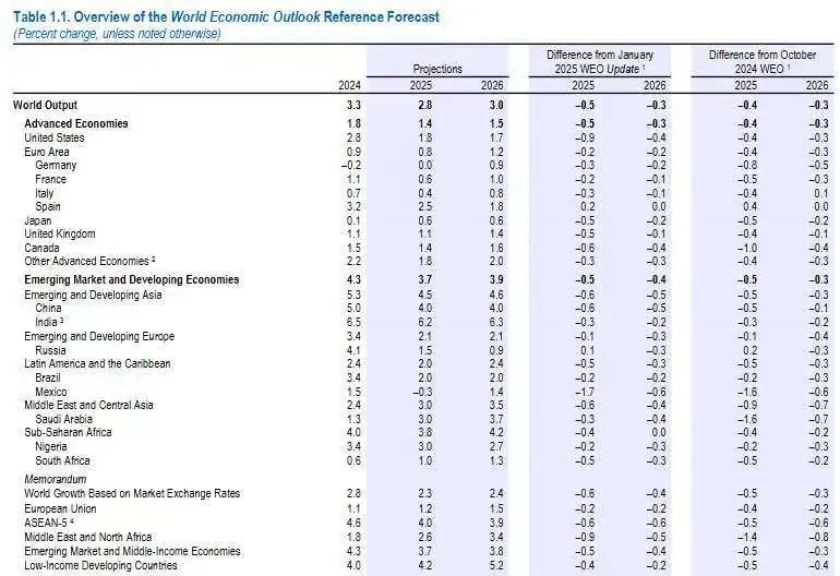 IMF：全面調(diào)降全球經(jīng)濟(jì)增速預(yù)期  第2張