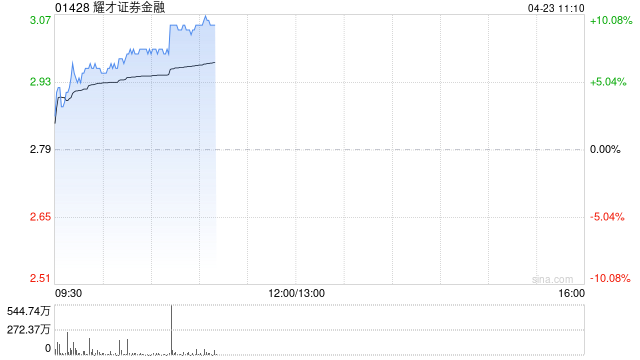 耀才證券金融4月23日上午起短暫停牌  第1張