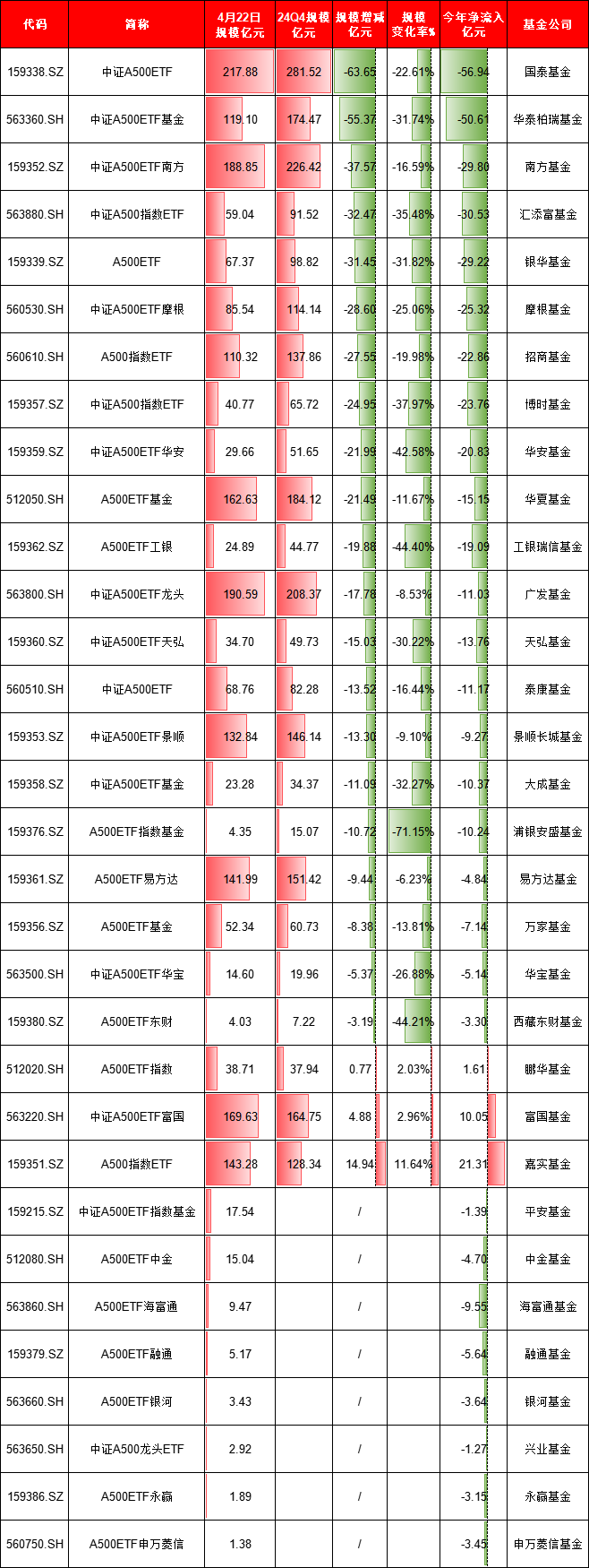 A500ETF市場格局生變：今年21只產(chǎn)品縮水，國泰基金縮水63億居首，嘉實(shí)、富國、鵬華成“逆襲黑馬”（名單）  第1張