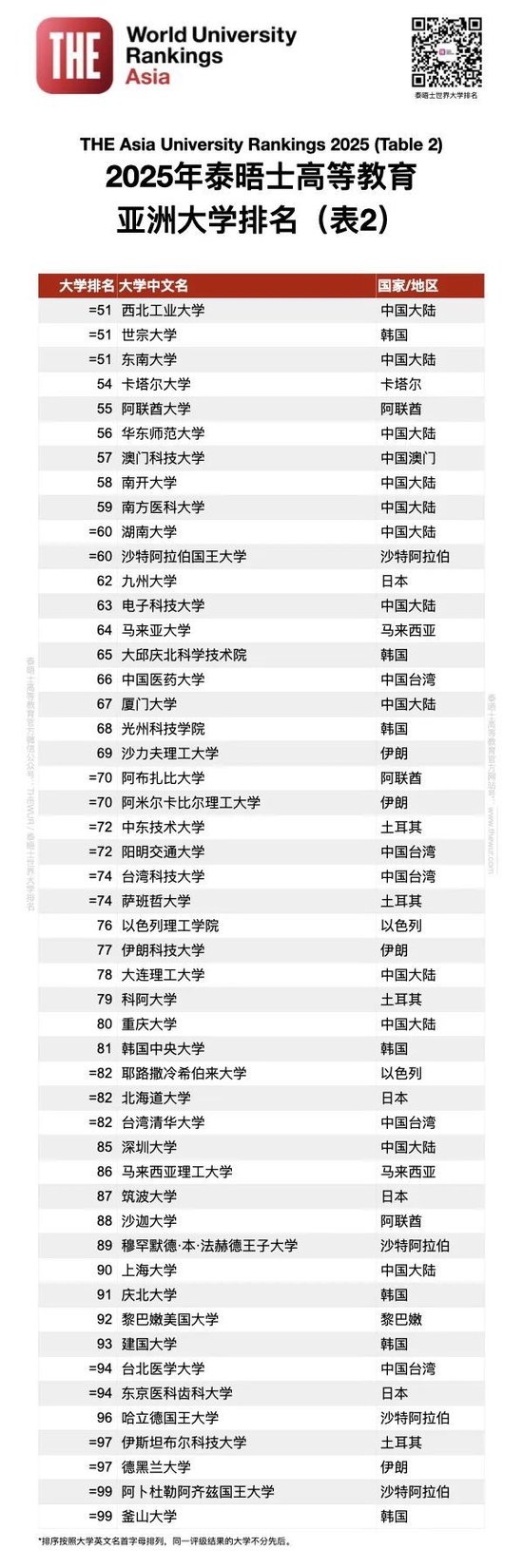 排名揭曉|2025年度泰晤士高等教育亞洲大學(xué)排名: 中國大陸高校領(lǐng)跑亞洲大學(xué)排名 清華蟬聯(lián)榜首 北大穩(wěn)居第二  第11張