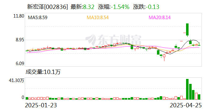 新宏澤：公司大股東近期未發(fā)生買賣公司股票的行為  第1張