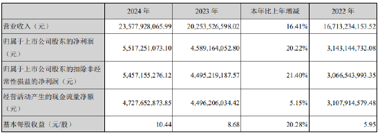 營收凈利潤保持雙位數(shù)增長，古井貢酒2024年營收235.78億  第1張