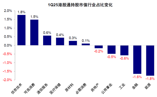 中金：公募買了多少港股？  第22張
