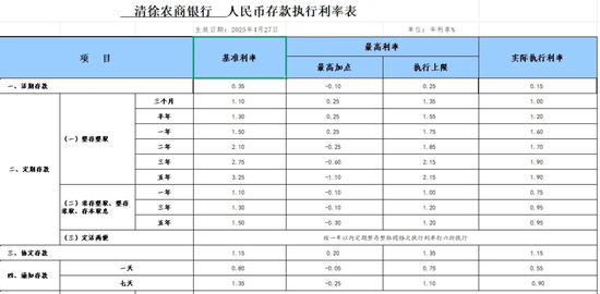 多家中小銀行，下調(diào)存款利率  第1張