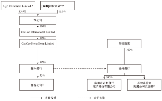 曹操出行，中國第二大網(wǎng)約車平臺，遞交IPO招股書，擬赴香港上市  第7張