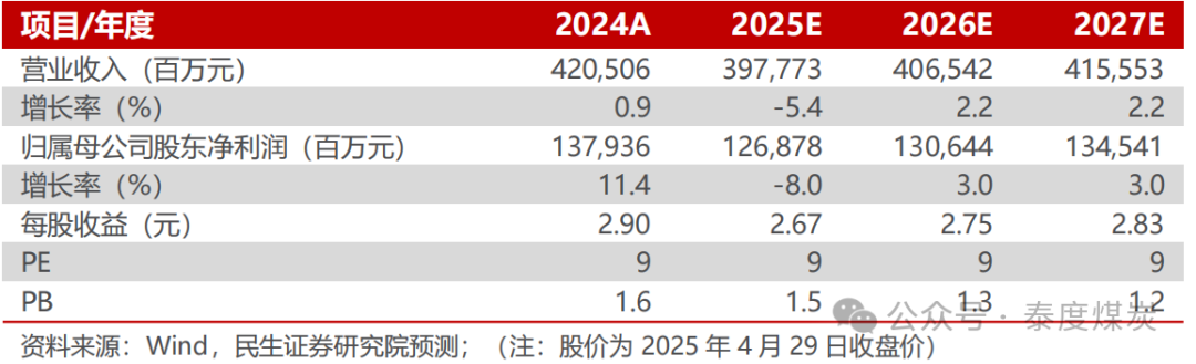 【民生能源】中國海油2025年一季報點評：油氣產(chǎn)量穩(wěn)步增長，成本優(yōu)勢持續(xù)深化  第1張
