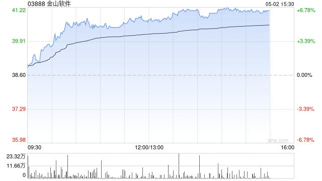 AI概念股早盤普遍活躍 金山軟件及小米集團(tuán)-W均漲超5%  第1張