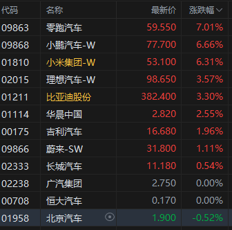 收評(píng)：港股恒指漲1.74% 科指漲3.08% CXO概念股大漲  第4張