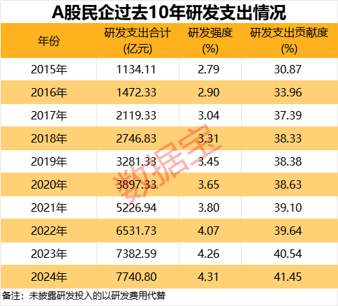 A股民企營收貢獻(xiàn)度、分紅率創(chuàng)新高！A股民企綜合競爭力50強(qiáng)揭曉，14股2024年分紅率超50%  第4張