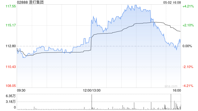 渣打集團(tuán)5月1日斥資1370.07萬(wàn)英鎊回購(gòu)124.89萬(wàn)股  第1張